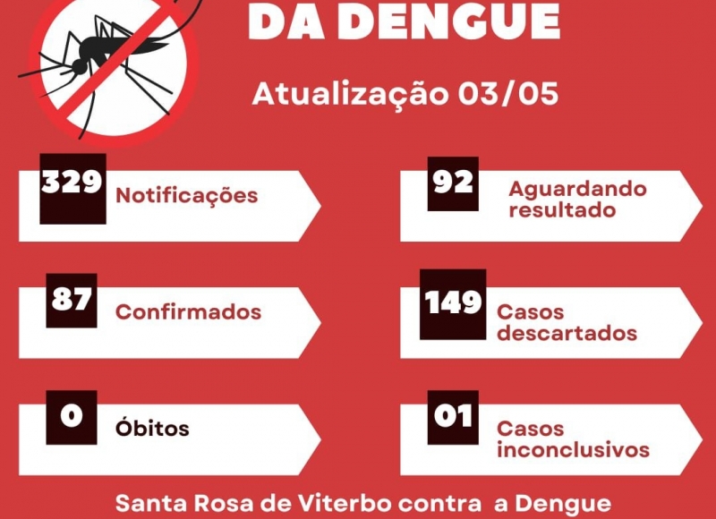Boletim Epidemiológico da Dengue; Confira os números e faça sua parte!
